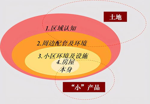 策划基础篇 项目卖点分类及构成的最全理解